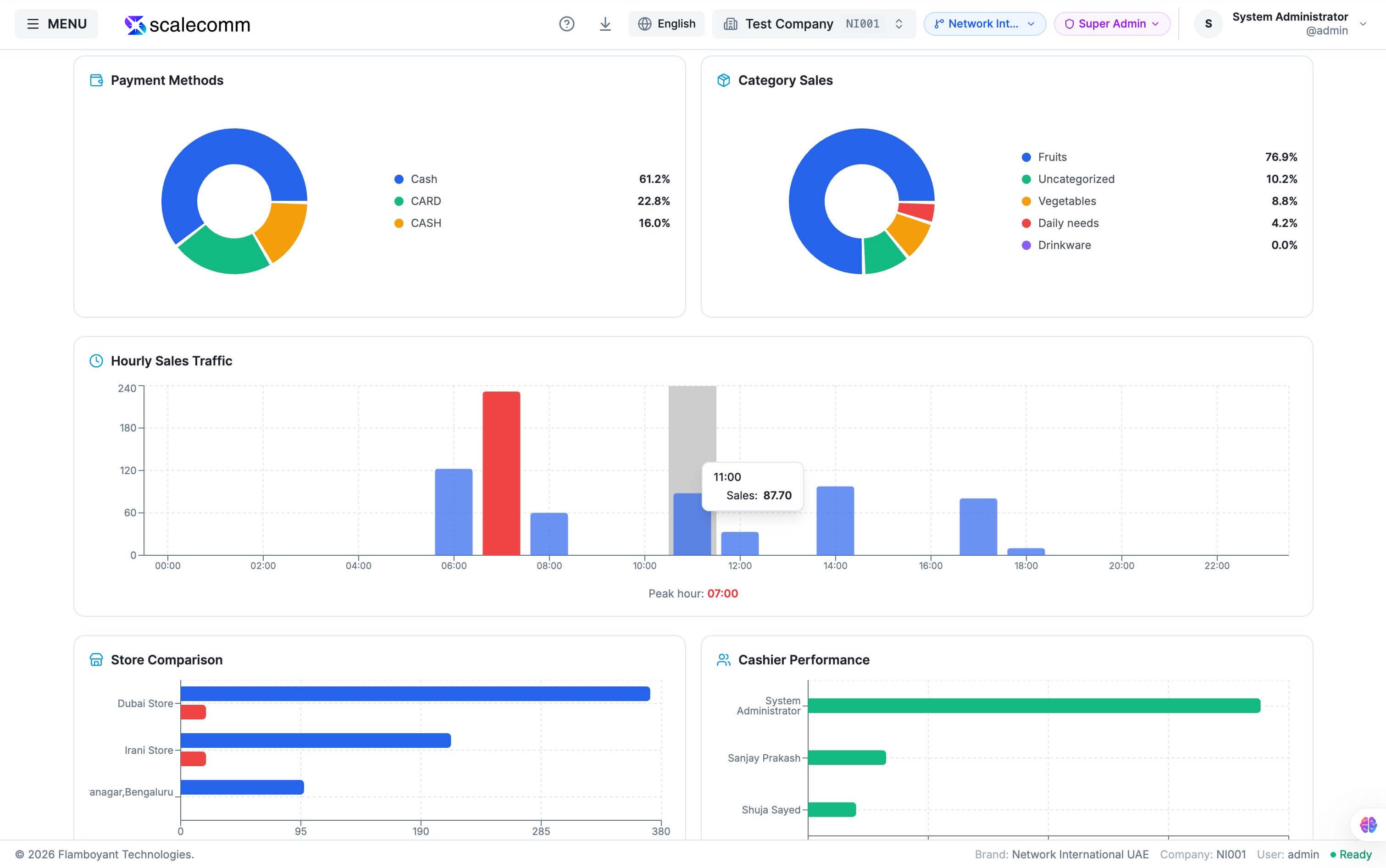 Dashboard overview